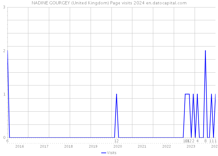 NADINE GOURGEY (United Kingdom) Page visits 2024 