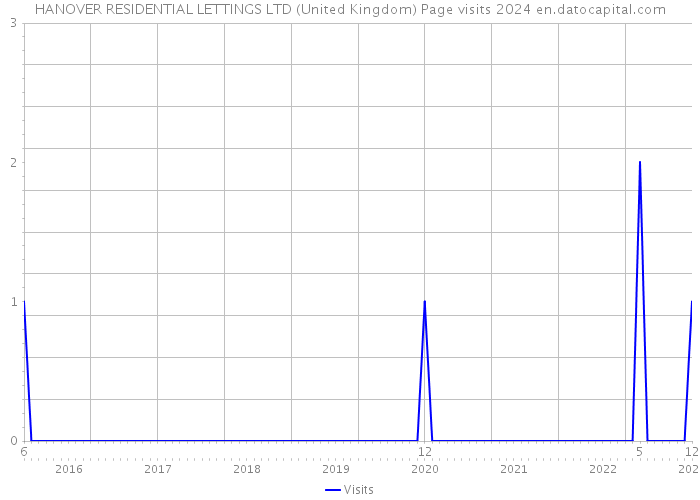 HANOVER RESIDENTIAL LETTINGS LTD (United Kingdom) Page visits 2024 