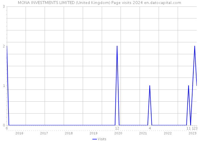 MONA INVESTMENTS LIMITED (United Kingdom) Page visits 2024 