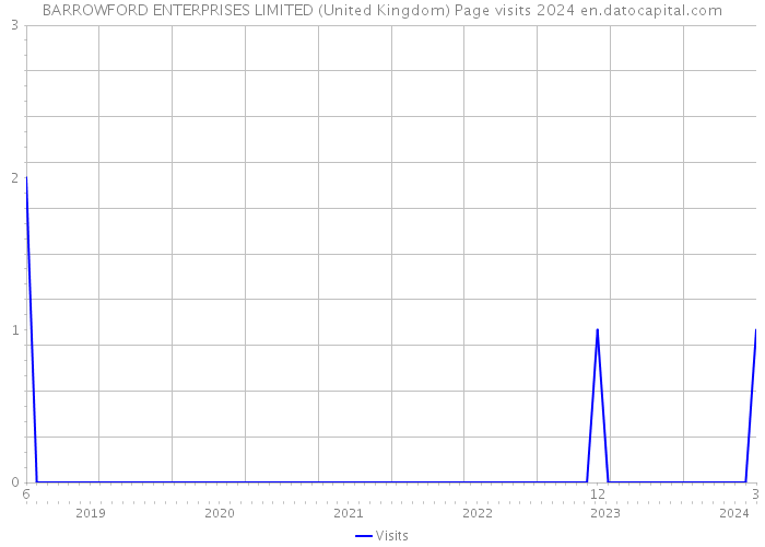 BARROWFORD ENTERPRISES LIMITED (United Kingdom) Page visits 2024 