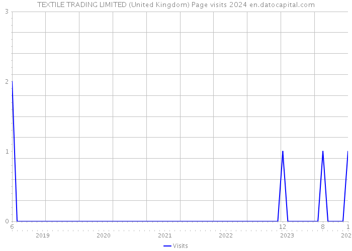 TEXTILE TRADING LIMITED (United Kingdom) Page visits 2024 