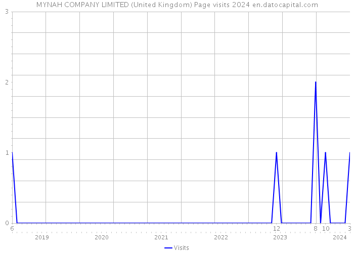 MYNAH COMPANY LIMITED (United Kingdom) Page visits 2024 