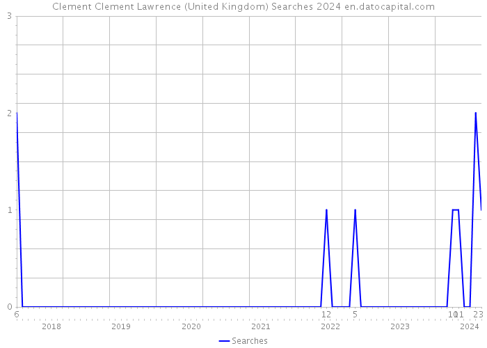 Clement Clement Lawrence (United Kingdom) Searches 2024 