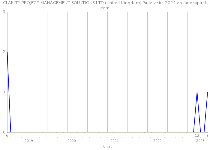 CLARITY PROJECT MANAGEMENT SOLUTIONS LTD (United Kingdom) Page visits 2024 