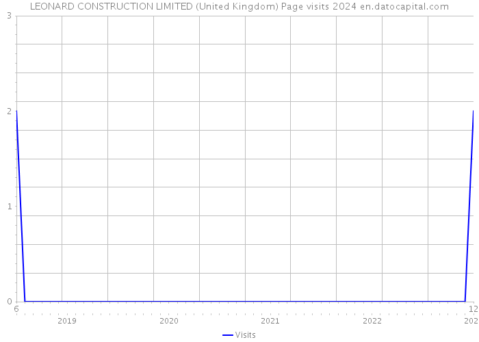 LEONARD CONSTRUCTION LIMITED (United Kingdom) Page visits 2024 
