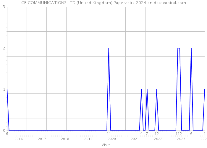 CF COMMUNICATIONS LTD (United Kingdom) Page visits 2024 