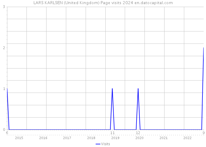 LARS KARLSEN (United Kingdom) Page visits 2024 