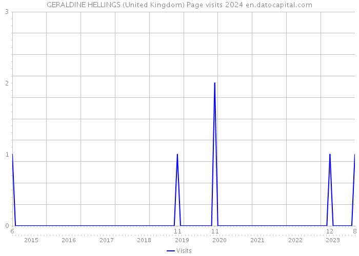 GERALDINE HELLINGS (United Kingdom) Page visits 2024 
