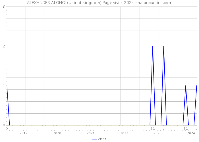 ALEXANDER ALONGI (United Kingdom) Page visits 2024 