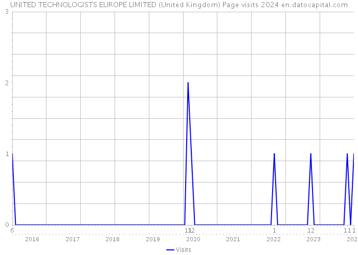 UNITED TECHNOLOGISTS EUROPE LIMITED (United Kingdom) Page visits 2024 