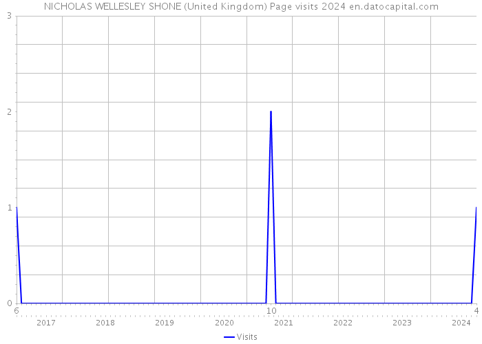 NICHOLAS WELLESLEY SHONE (United Kingdom) Page visits 2024 