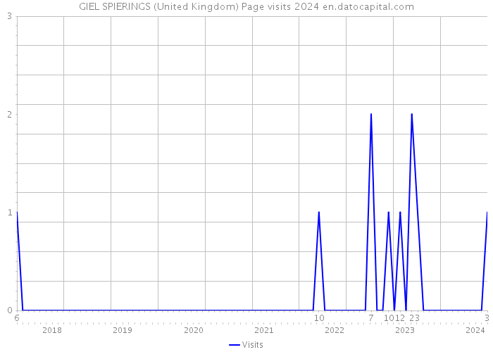 GIEL SPIERINGS (United Kingdom) Page visits 2024 