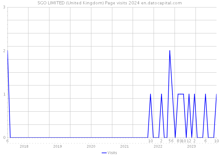 SGO LIMITED (United Kingdom) Page visits 2024 