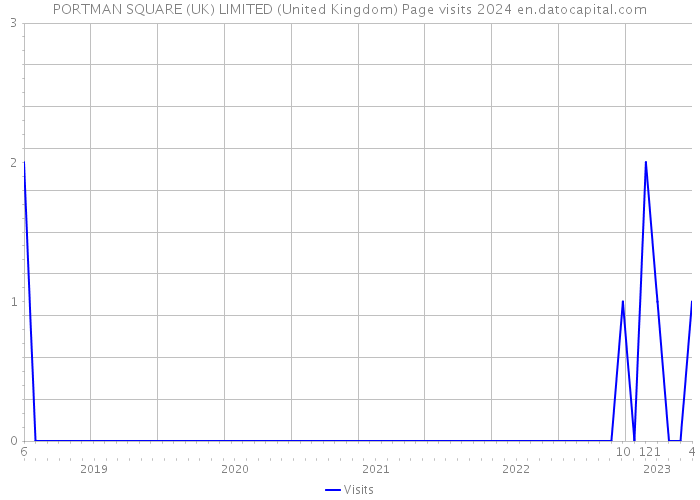 PORTMAN SQUARE (UK) LIMITED (United Kingdom) Page visits 2024 