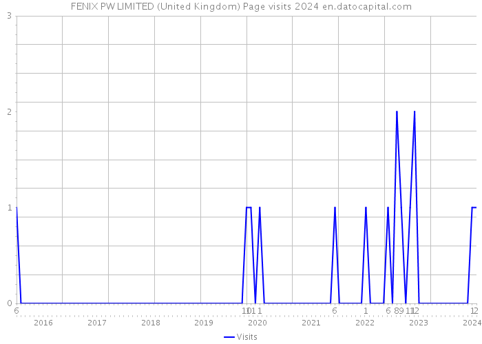 FENIX PW LIMITED (United Kingdom) Page visits 2024 