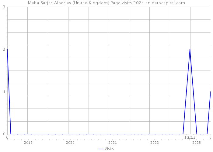 Maha Barjas Albarjas (United Kingdom) Page visits 2024 
