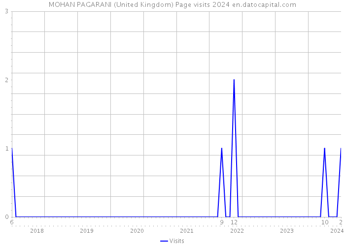 MOHAN PAGARANI (United Kingdom) Page visits 2024 