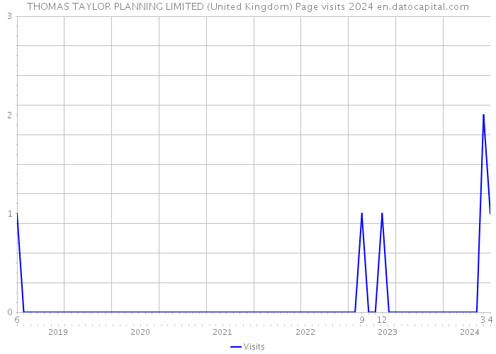 THOMAS TAYLOR PLANNING LIMITED (United Kingdom) Page visits 2024 