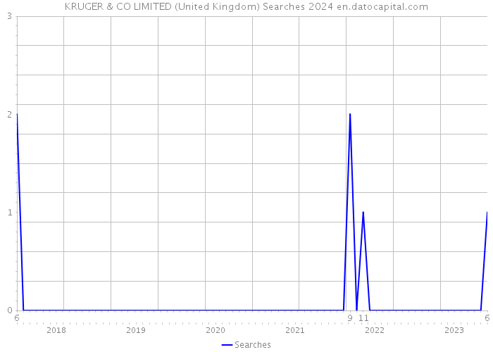 KRUGER & CO LIMITED (United Kingdom) Searches 2024 