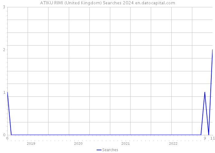 ATIKU RIMI (United Kingdom) Searches 2024 