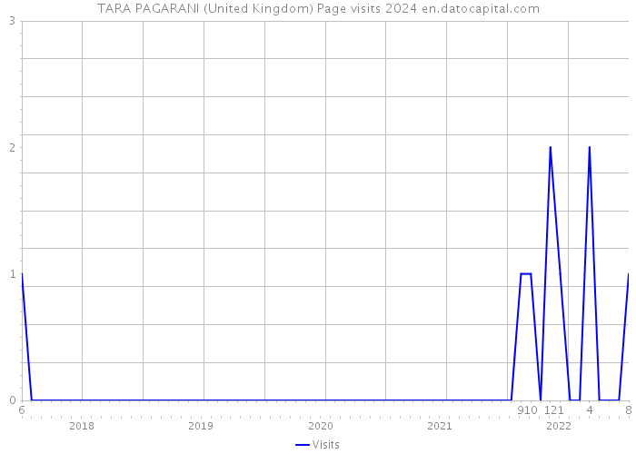 TARA PAGARANI (United Kingdom) Page visits 2024 