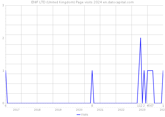 ENIF LTD (United Kingdom) Page visits 2024 