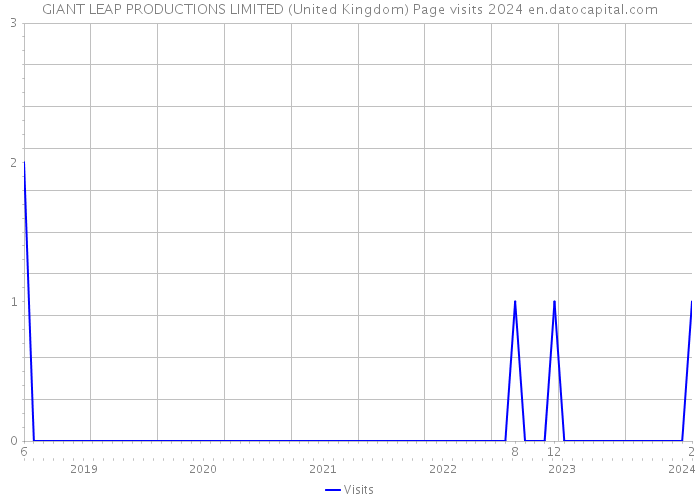 GIANT LEAP PRODUCTIONS LIMITED (United Kingdom) Page visits 2024 