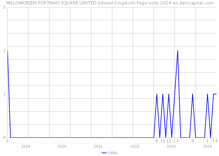 WILLOWGREEN PORTMAN SQUARE LIMITED (United Kingdom) Page visits 2024 