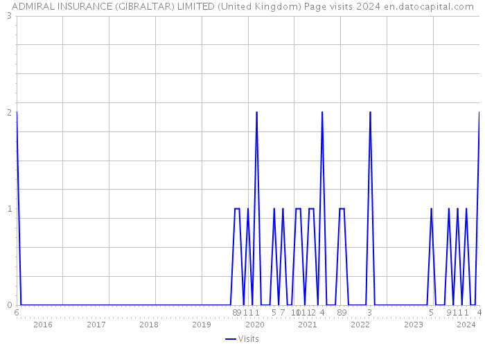 ADMIRAL INSURANCE (GIBRALTAR) LIMITED (United Kingdom) Page visits 2024 