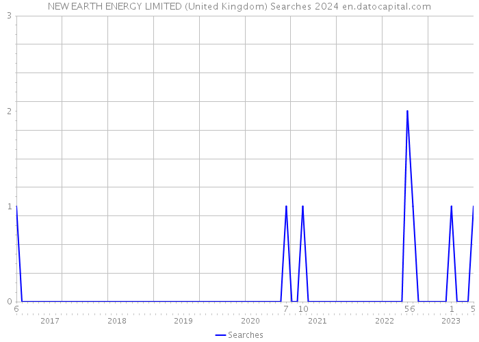 NEW EARTH ENERGY LIMITED (United Kingdom) Searches 2024 