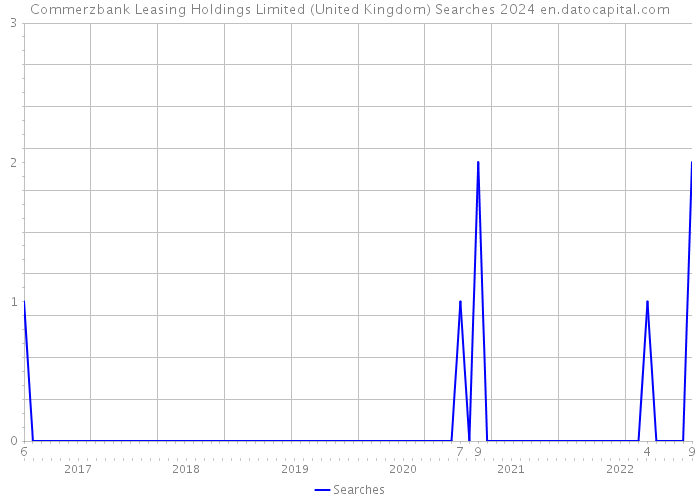 Commerzbank Leasing Holdings Limited (United Kingdom) Searches 2024 