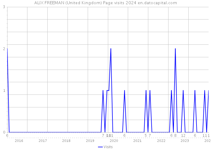 ALIX FREEMAN (United Kingdom) Page visits 2024 