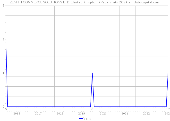 ZENITH COMMERCE SOLUTIONS LTD (United Kingdom) Page visits 2024 