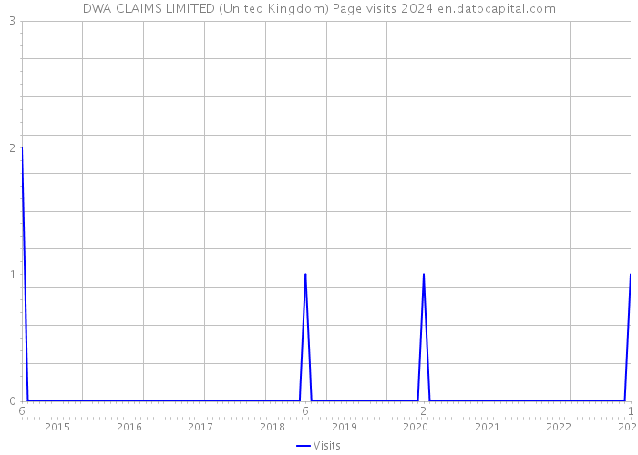 DWA CLAIMS LIMITED (United Kingdom) Page visits 2024 