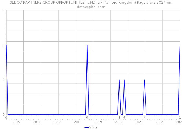 SEDCO PARTNERS GROUP OPPORTUNITIES FUND, L.P. (United Kingdom) Page visits 2024 
