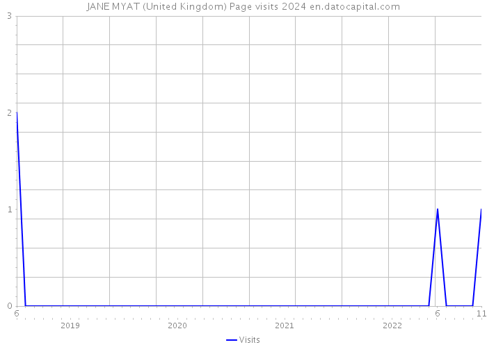 JANE MYAT (United Kingdom) Page visits 2024 