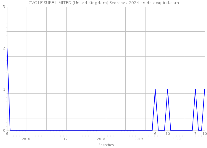 GVC LEISURE LIMITED (United Kingdom) Searches 2024 