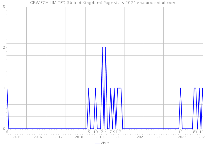 GRW FCA LIMITED (United Kingdom) Page visits 2024 