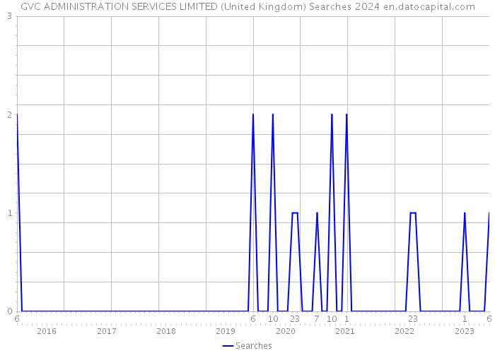 GVC ADMINISTRATION SERVICES LIMITED (United Kingdom) Searches 2024 