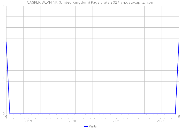 CASPER WERNINK (United Kingdom) Page visits 2024 