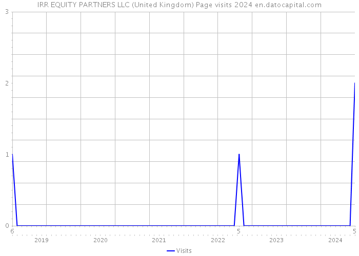 IRR EQUITY PARTNERS LLC (United Kingdom) Page visits 2024 