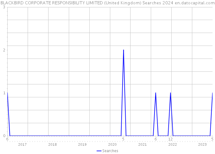 BLACKBIRD CORPORATE RESPONSIBILITY LIMITED (United Kingdom) Searches 2024 