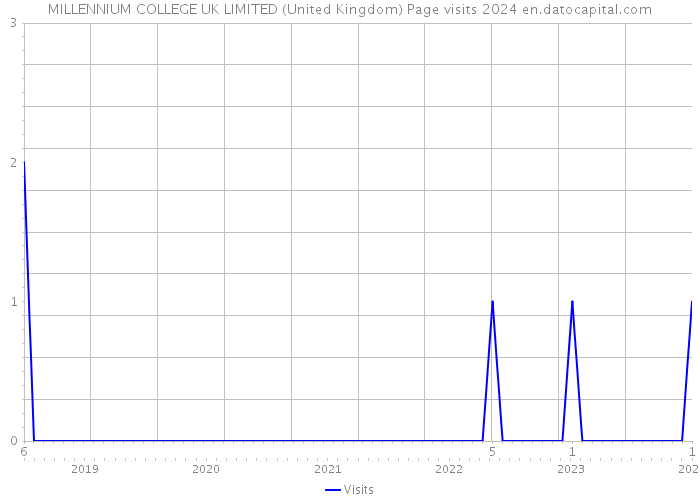 MILLENNIUM COLLEGE UK LIMITED (United Kingdom) Page visits 2024 