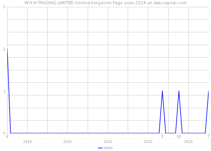 W H H TRADING LIMITED (United Kingdom) Page visits 2024 