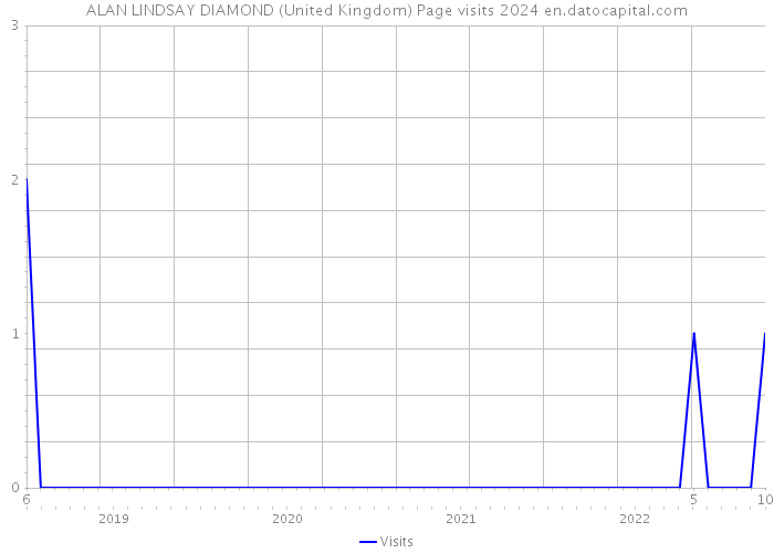 ALAN LINDSAY DIAMOND (United Kingdom) Page visits 2024 