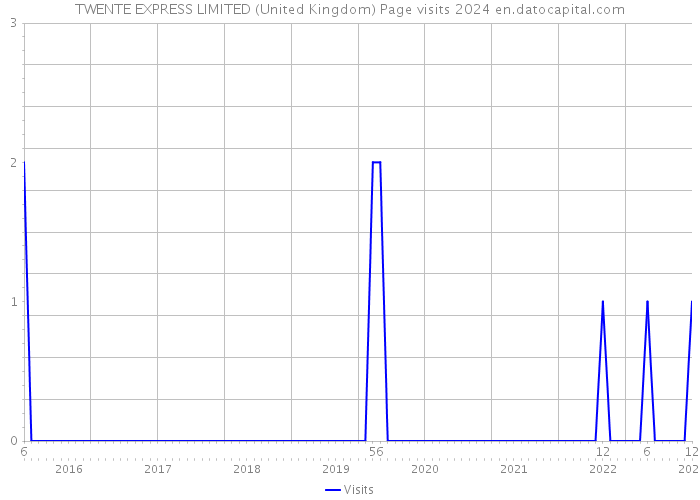 TWENTE EXPRESS LIMITED (United Kingdom) Page visits 2024 