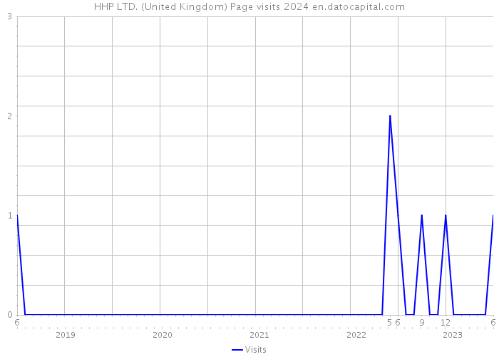 HHP LTD. (United Kingdom) Page visits 2024 