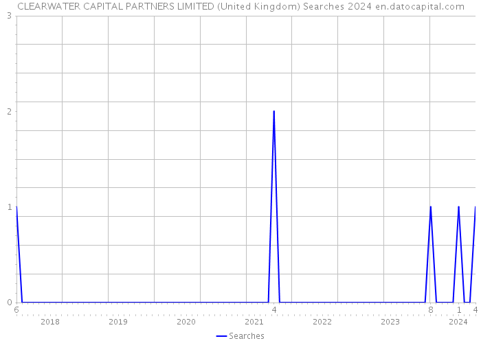 CLEARWATER CAPITAL PARTNERS LIMITED (United Kingdom) Searches 2024 