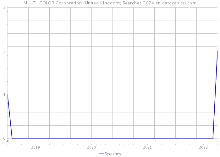 MULTI-COLOR Corporation (United Kingdom) Searches 2024 