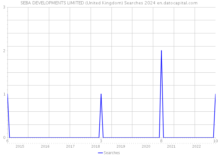 SEBA DEVELOPMENTS LIMITED (United Kingdom) Searches 2024 